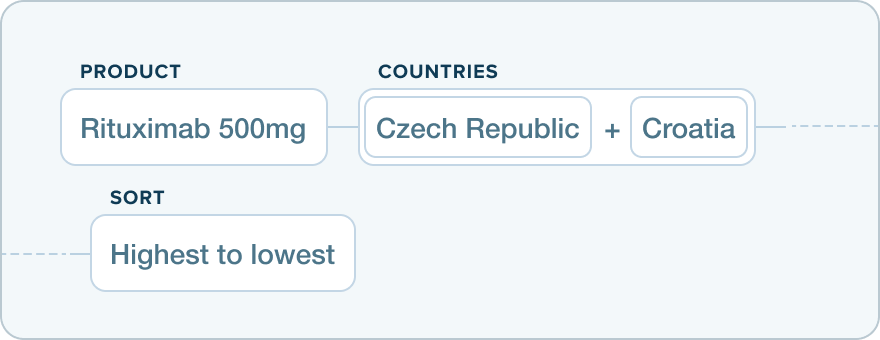 Filtering product Rutuximab 500mb by countries Czech republic and Croatia sorted by Highest to lowest
