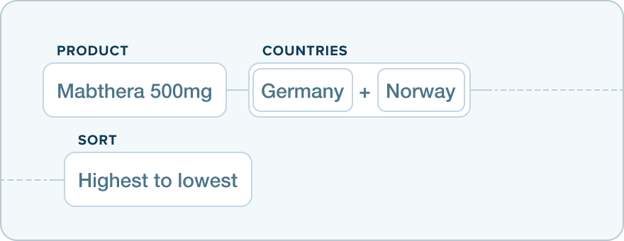 Filtering product Mabthera 500mb by countries Germany and Norway sorted Highest to lowest